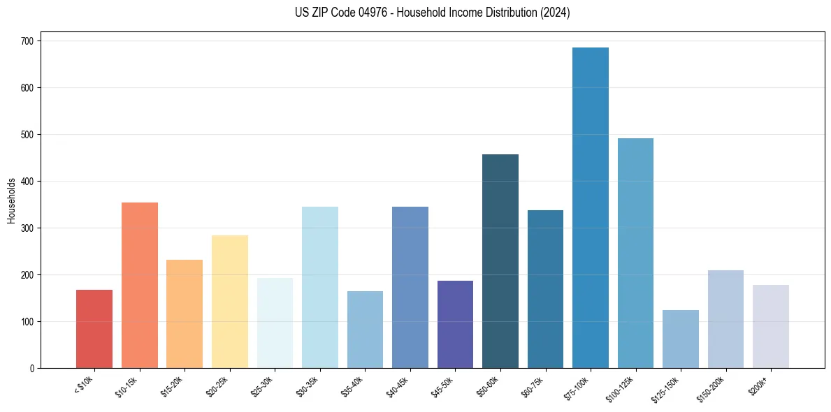 Income Distribution for 