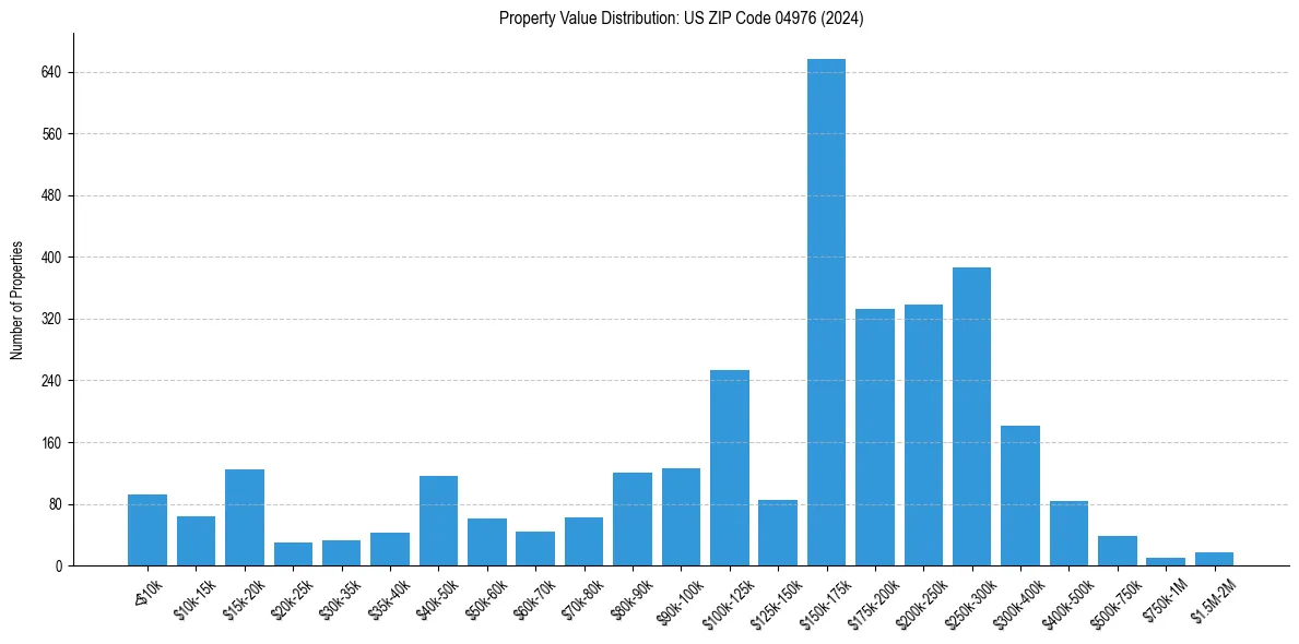 Value Distribution for 