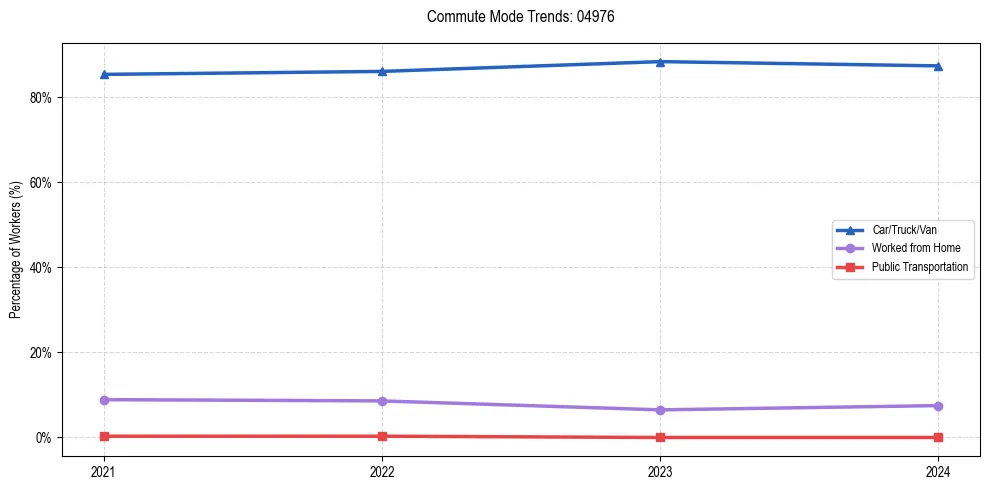 Transportation trends in US ZIP Code 04976