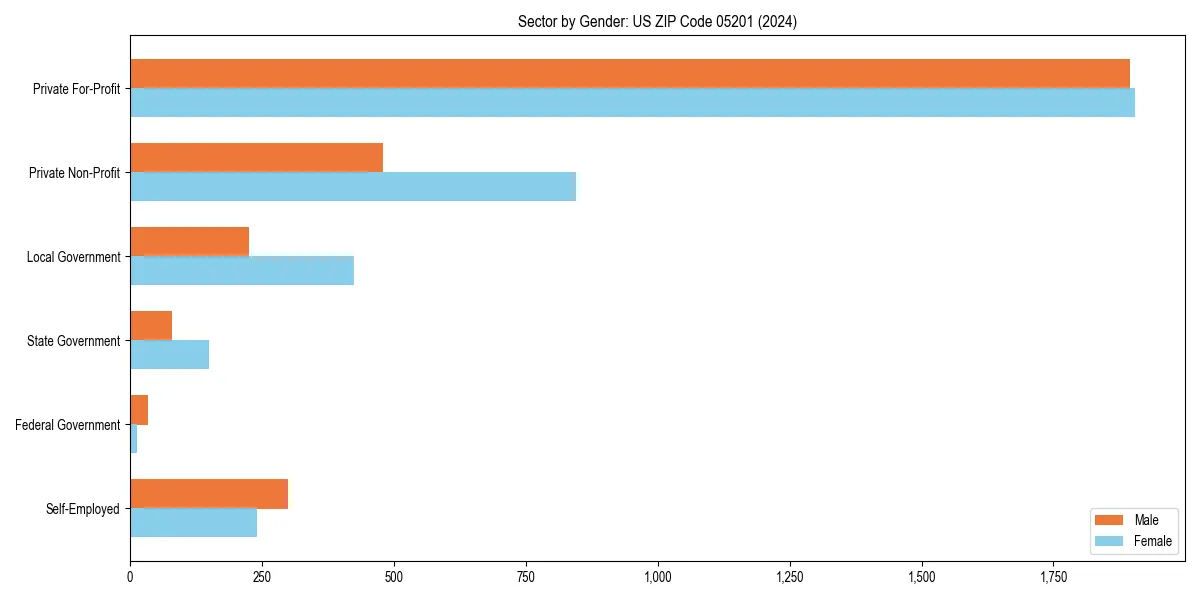 Employment sector breakdown by gender in 