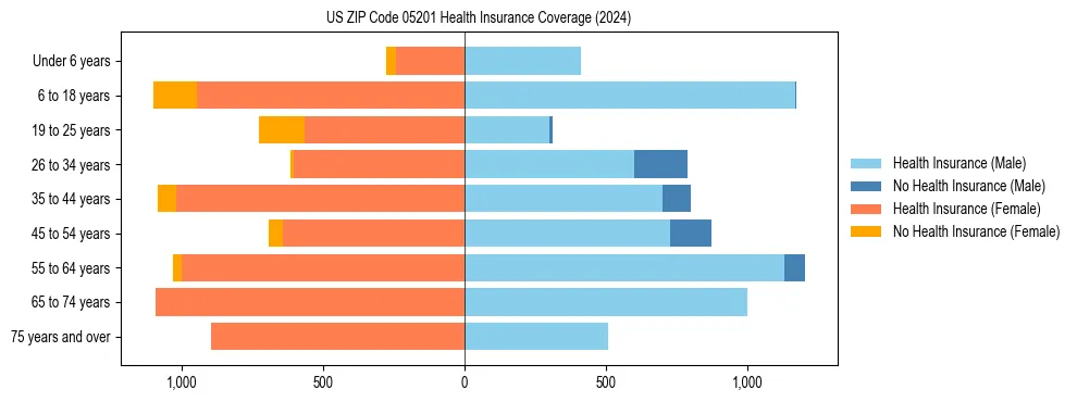 Health insurance pyramid for US ZIP Code 05201