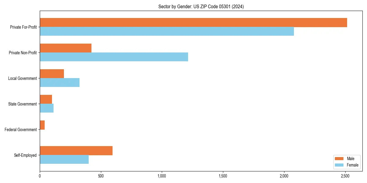 Employment sector breakdown by gender in 