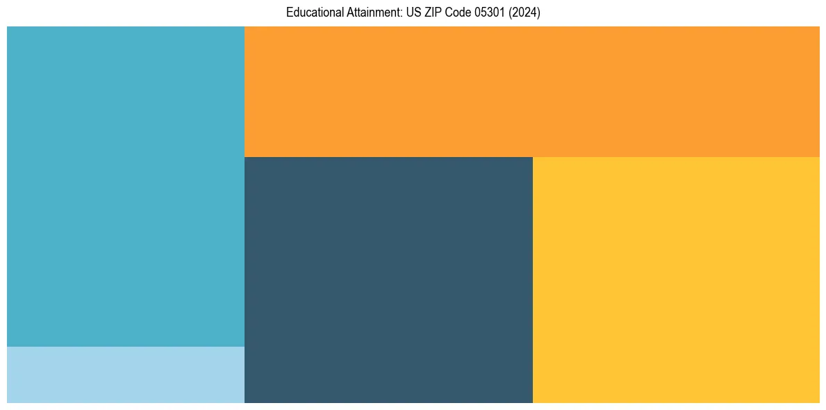 Education Treemap for  in 2024