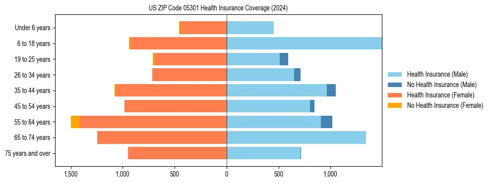 Health insurance pyramid for US ZIP Code 05301