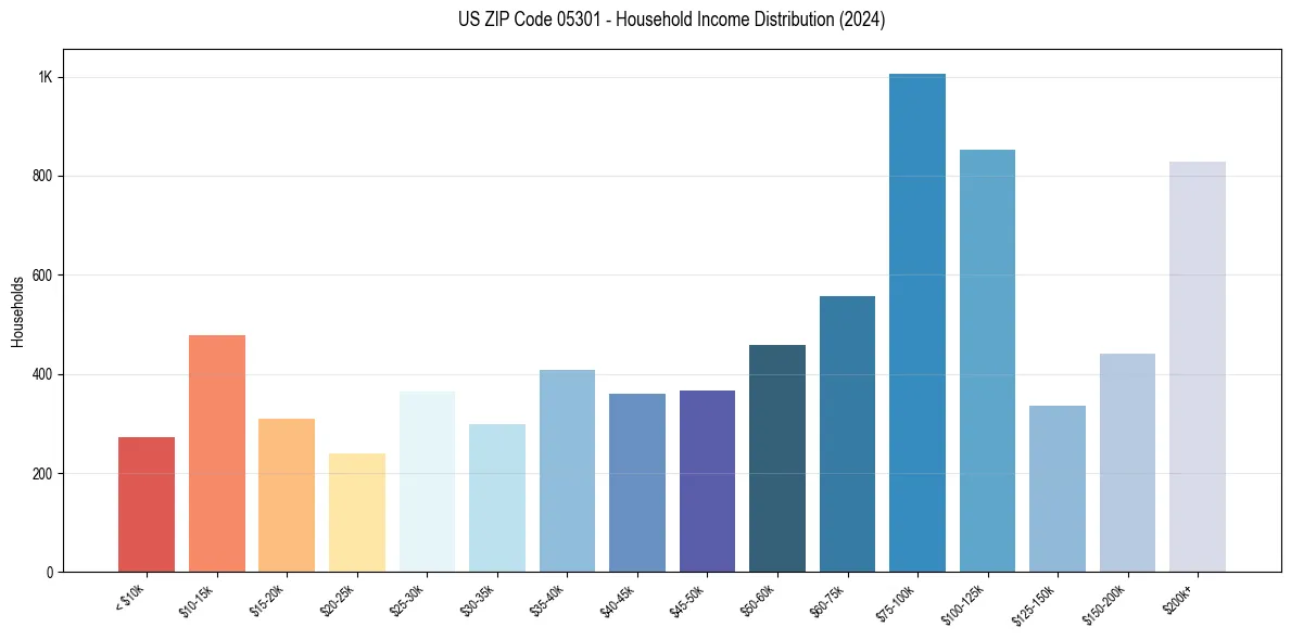 Income Distribution for 