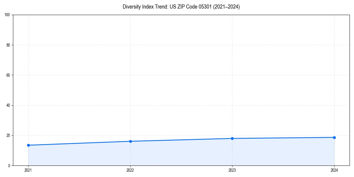 Line chart showing diversity index trends for 