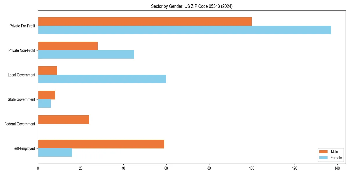 Employment sector breakdown by gender in