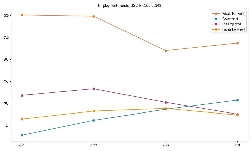 Long-term employment trends in