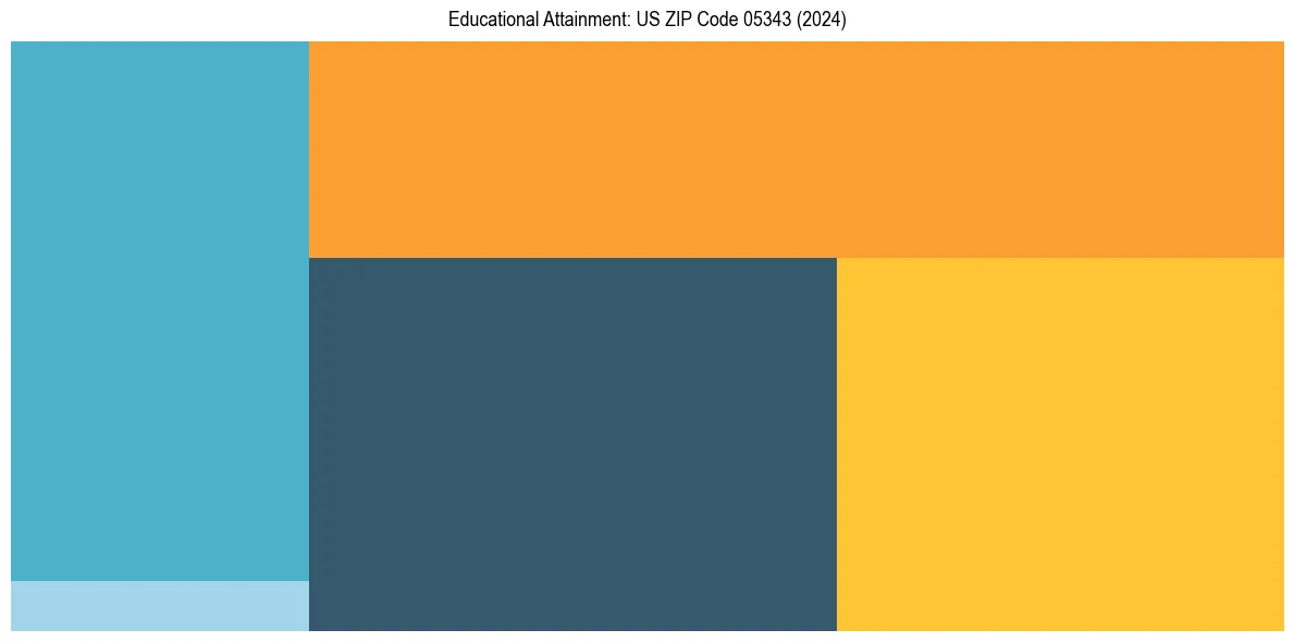 Education Treemap for in 2024