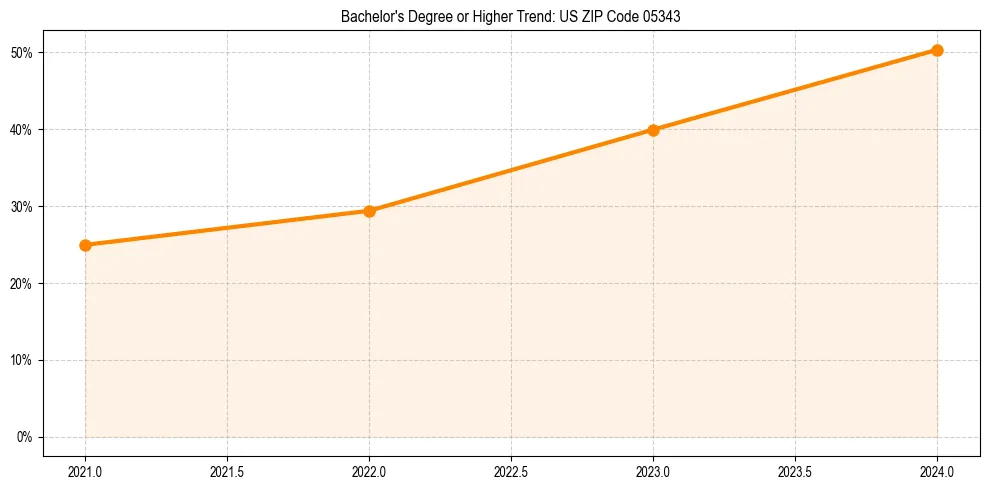 Trend chart showing bachelor degree growth in