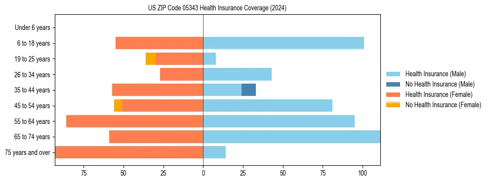 Health insurance pyramid for US ZIP Code 05343