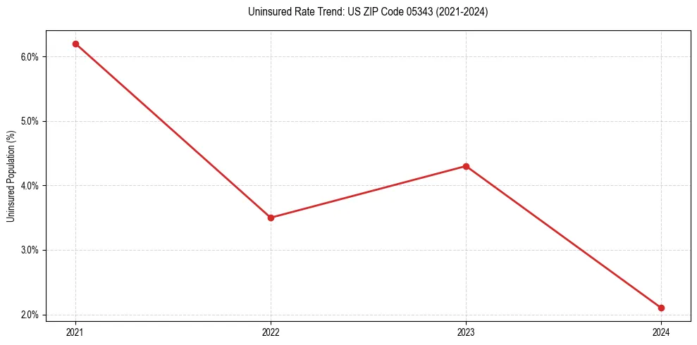 Uninsured trend chart for US ZIP Code 05343