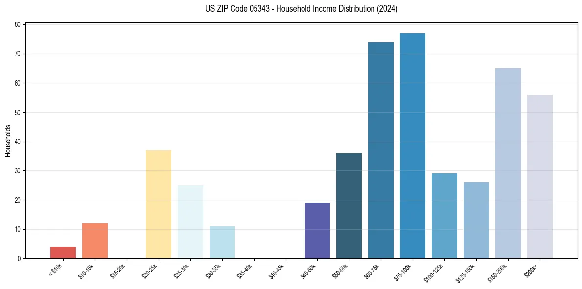 Income Distribution for 