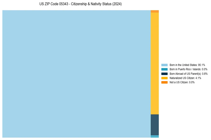 Nativity Treemap for