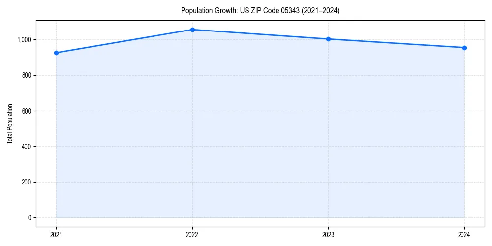 Population trends in 