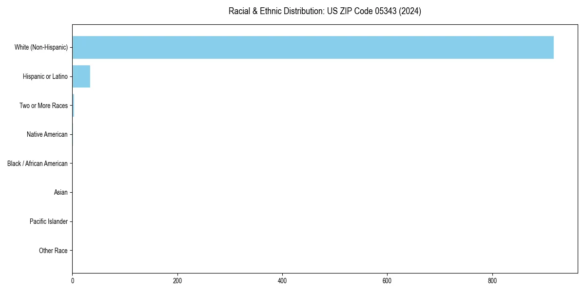 Bar chart showing racial distribution in for 2024