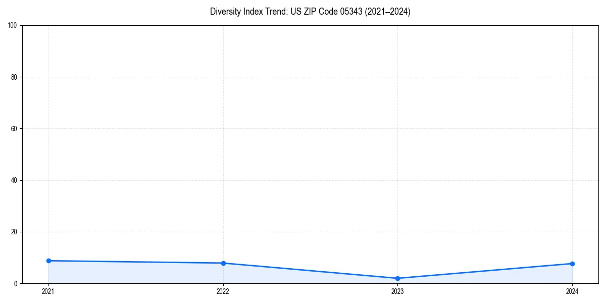 Line chart showing diversity index trends for