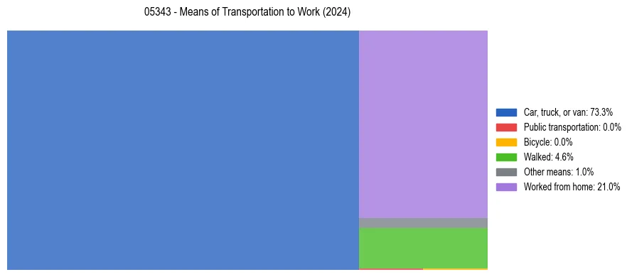 Commute modes in US ZIP Code 05343