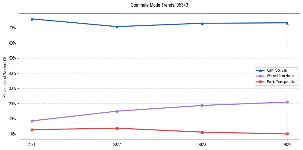 Transportation trends in US ZIP Code 05343