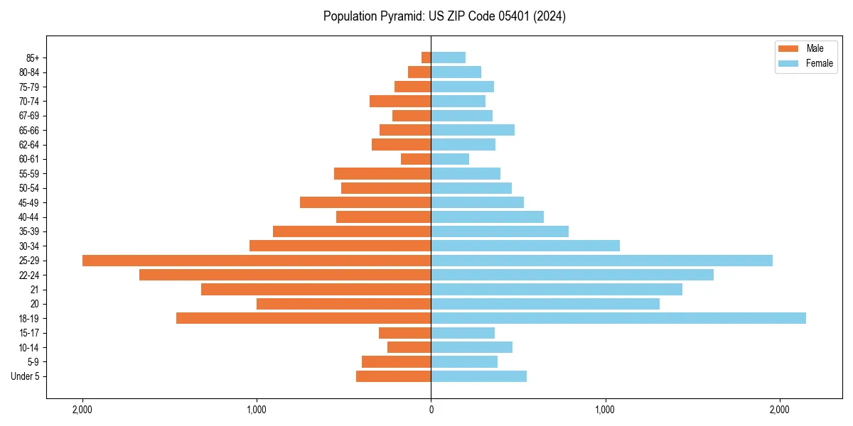 Population pyramid for 