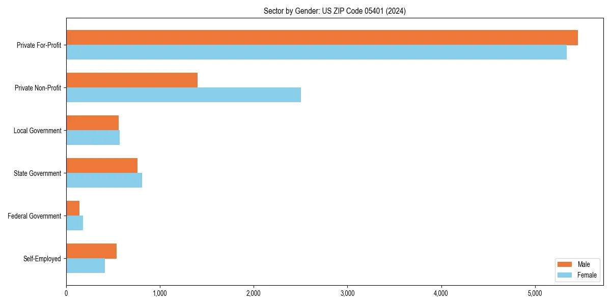 Employment sector breakdown by gender in 
