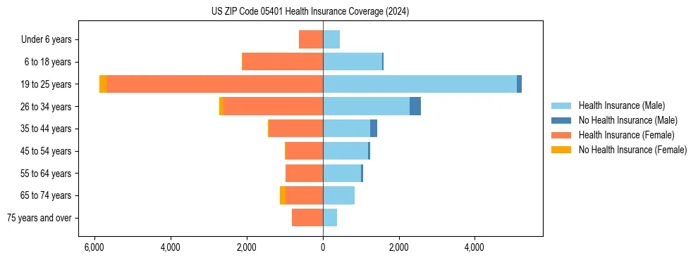 Health insurance pyramid for US ZIP Code 05401