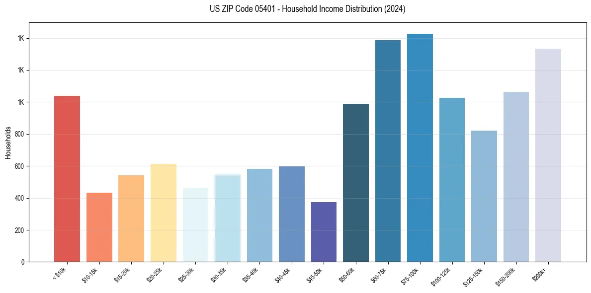 Income Distribution for 