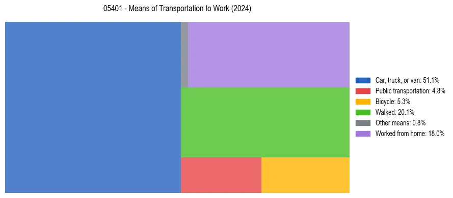 Commute modes in US ZIP Code 05401
