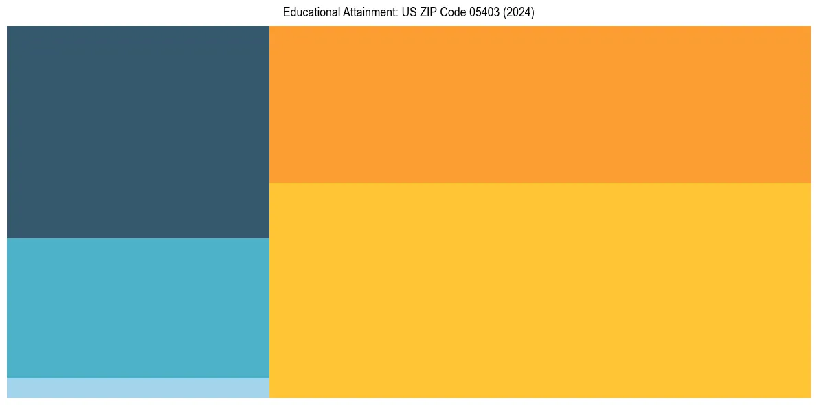 Education Treemap for  in 2024