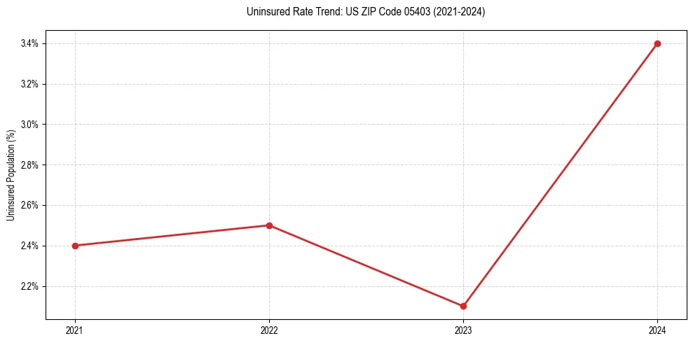Uninsured trend chart for US ZIP Code 05403