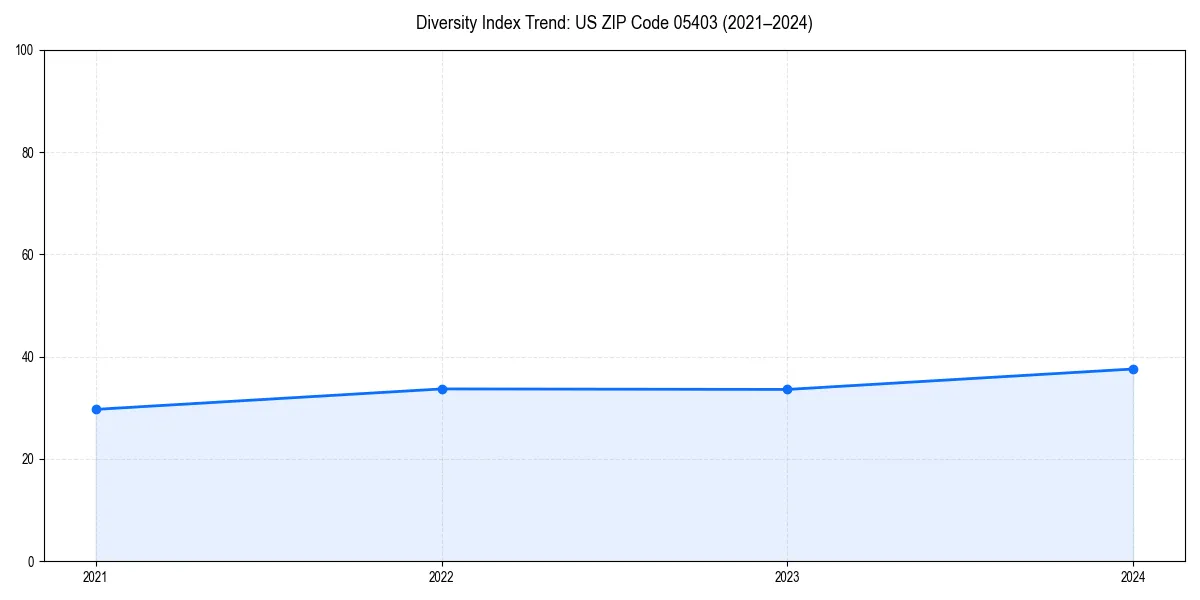 Line chart showing diversity index trends for 
