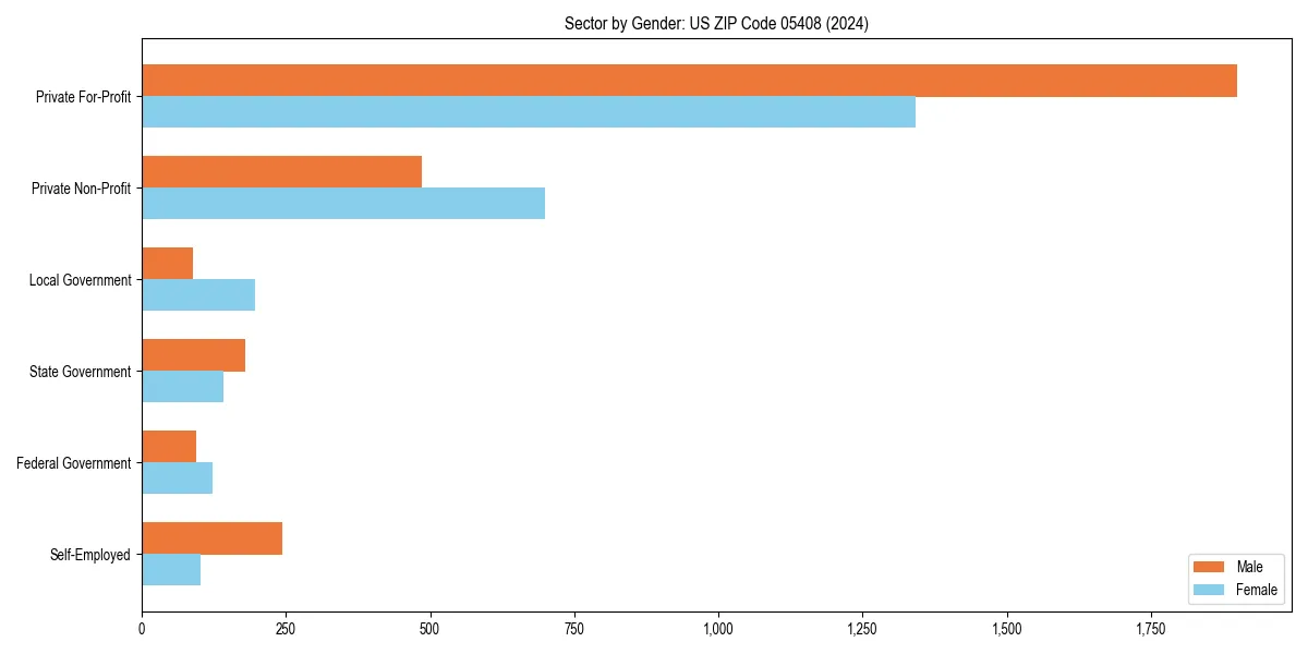 Employment sector breakdown by gender in 