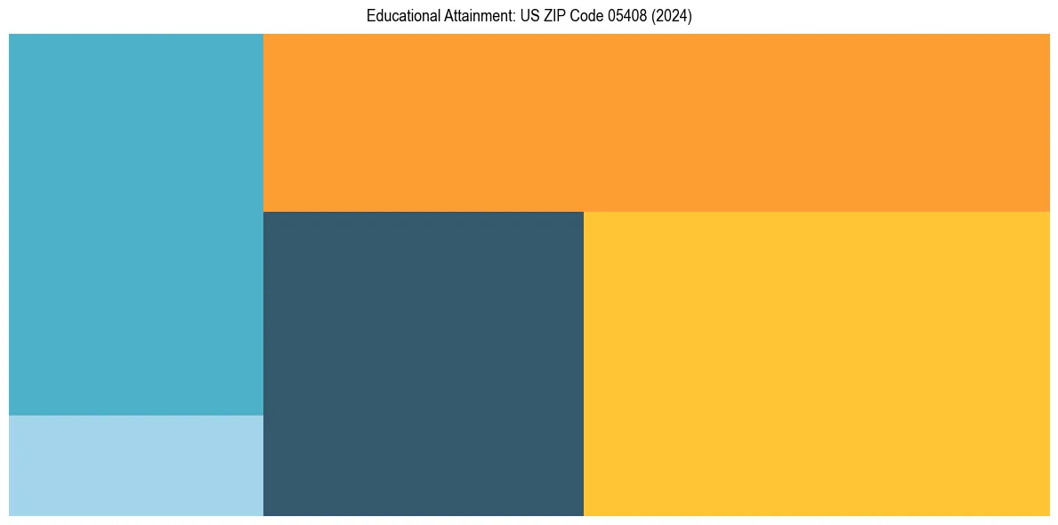 Education Treemap for  in 2024