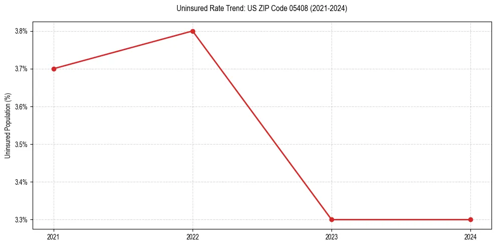 Uninsured trend chart for US ZIP Code 05408