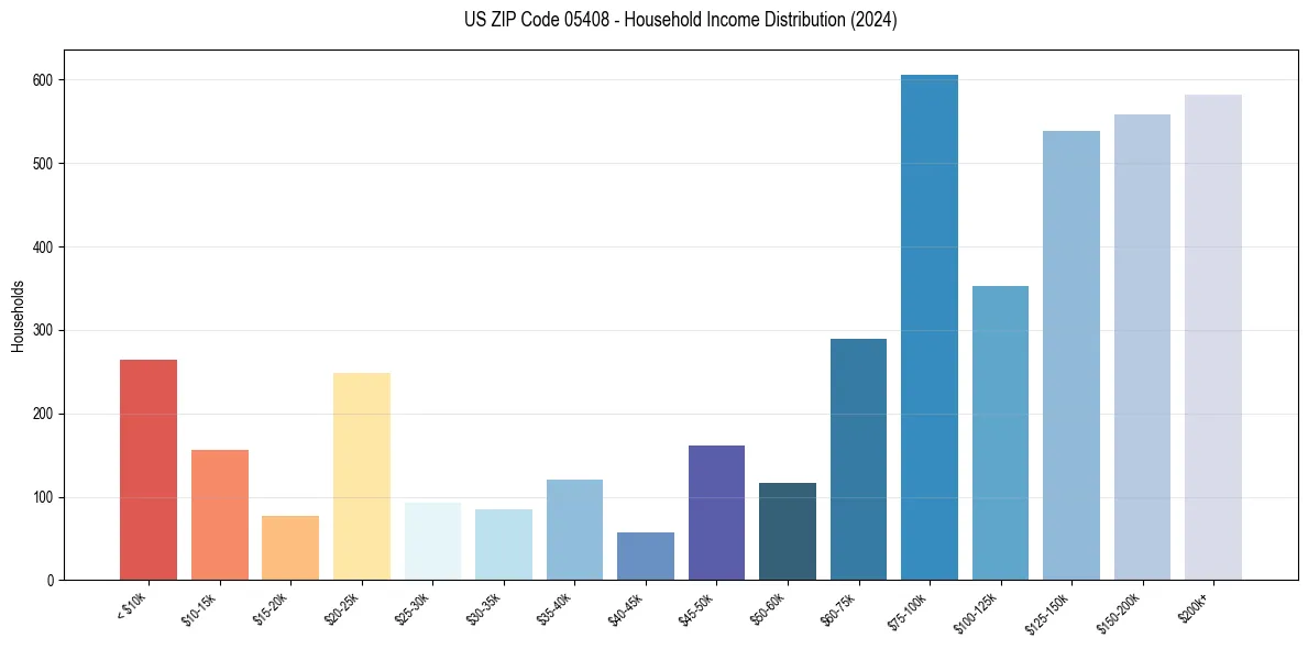 Income Distribution for 