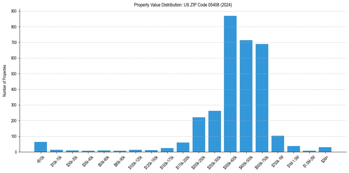 Value Distribution for 
