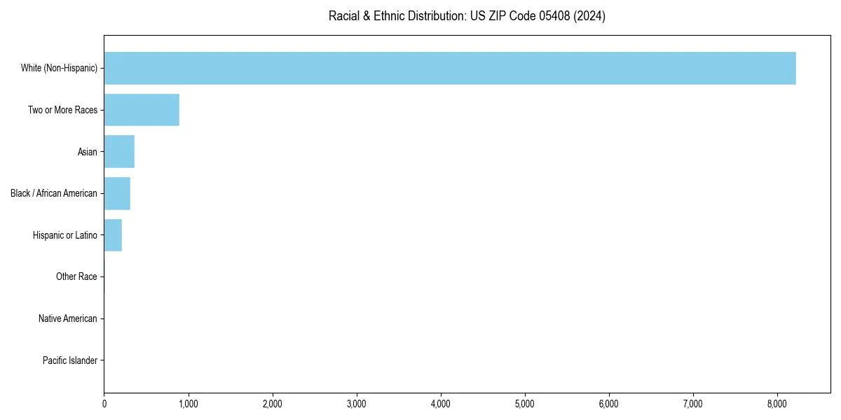 Bar chart showing racial distribution in  for 2024