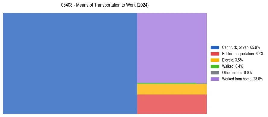 Commute modes in US ZIP Code 05408