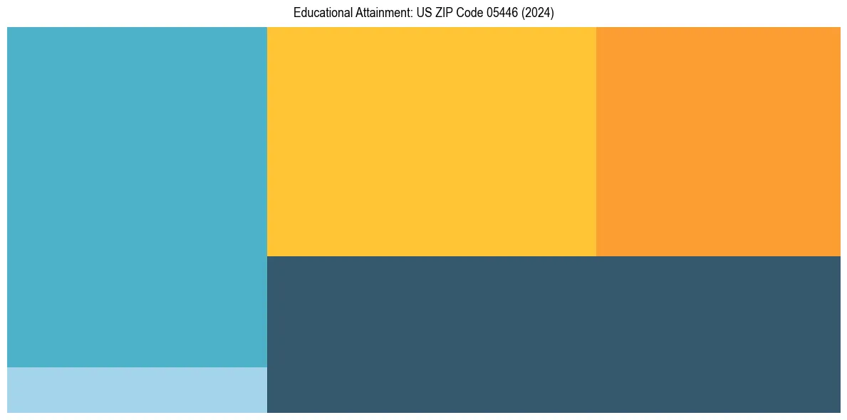 Education Treemap for  in 2024