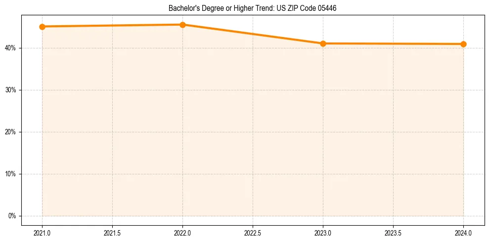 Trend chart showing bachelor degree growth in 