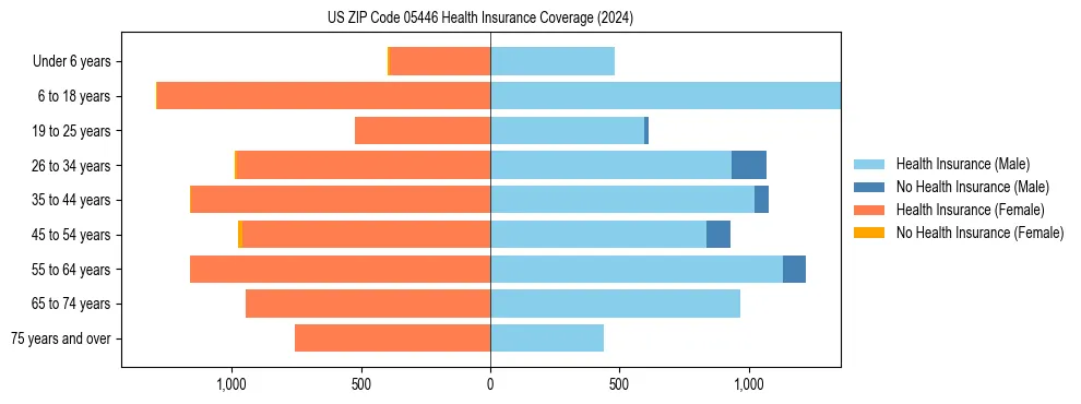 Health insurance pyramid for US ZIP Code 05446