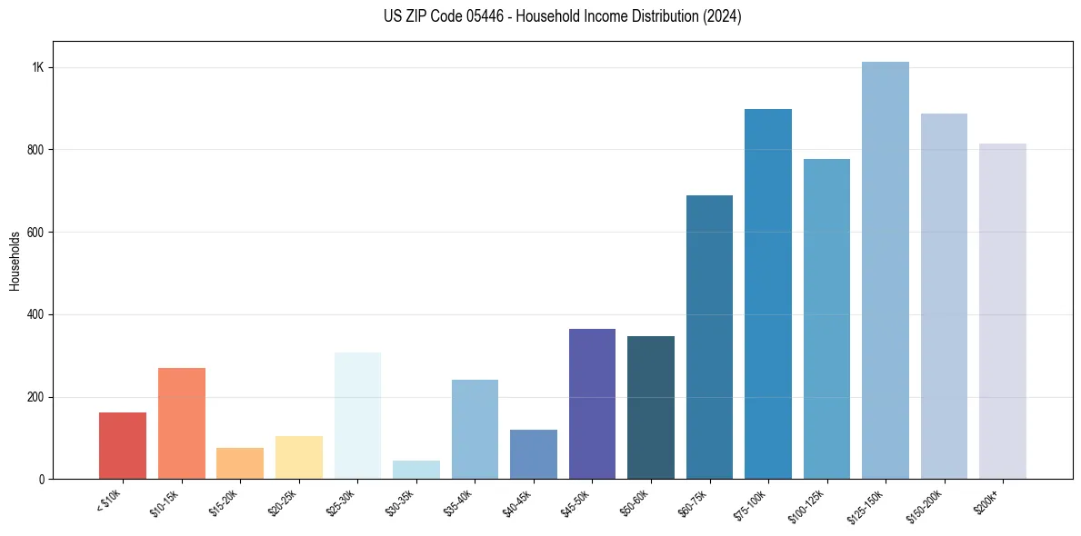 Income Distribution for 