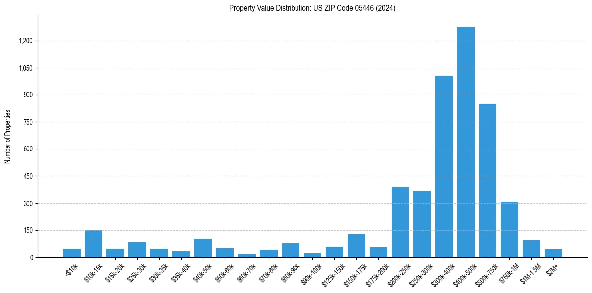 Value Distribution for 