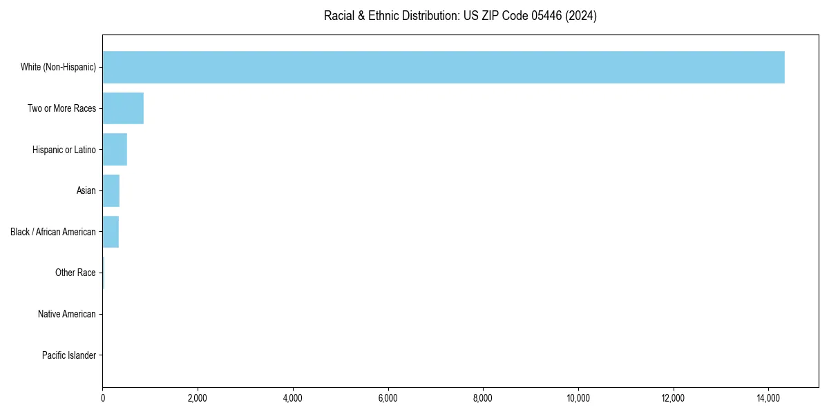 Bar chart showing racial distribution in  for 2024