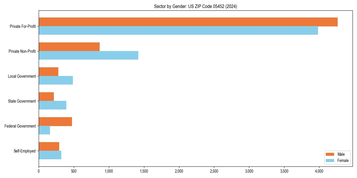 Employment sector breakdown by gender in 