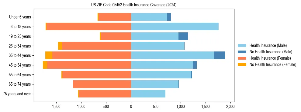 Health insurance pyramid for US ZIP Code 05452