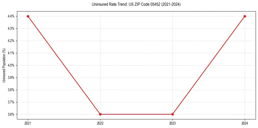 Uninsured trend chart for US ZIP Code 05452