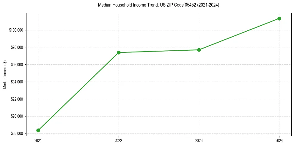 Income trend for 