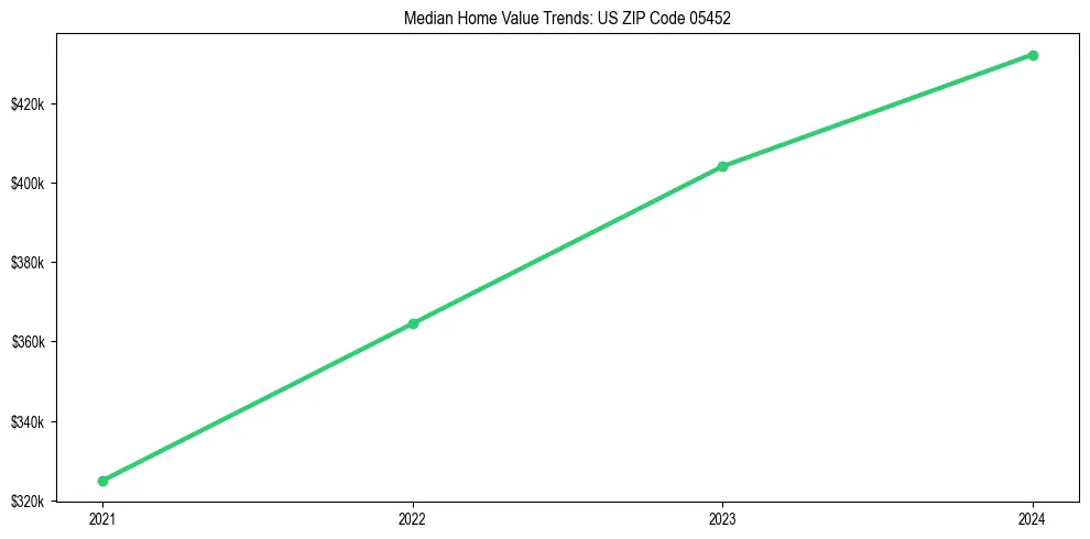 Median property value trends in 