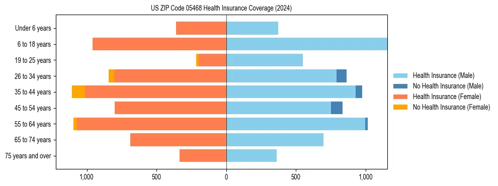 Health insurance pyramid for US ZIP Code 05468
